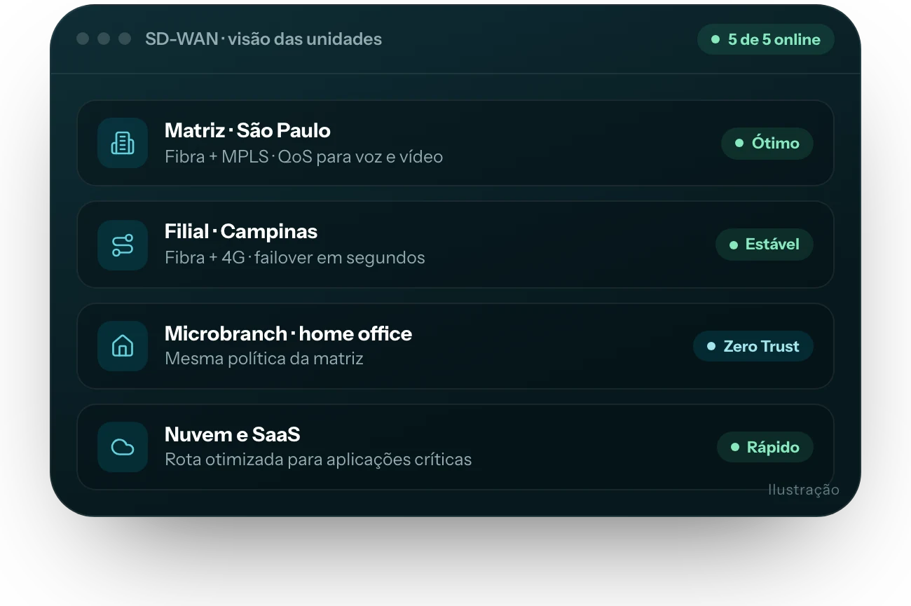 Ilustração da interface do produto