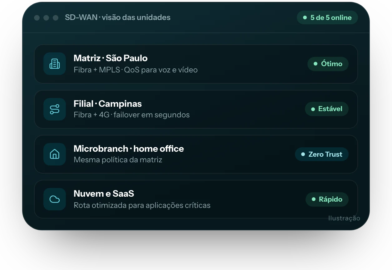 Ilustração da interface do produto